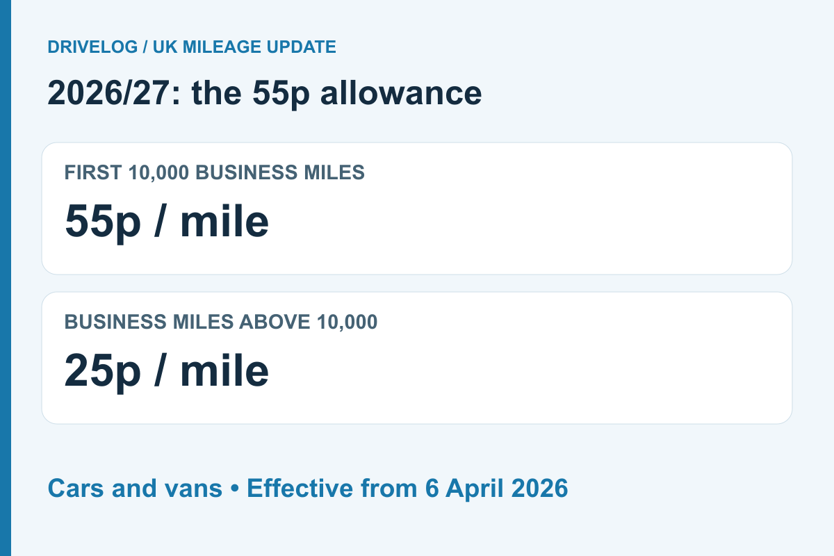 HMRC 2026/27 car and van mileage: 55p for the first 10,000 business miles, then 25p