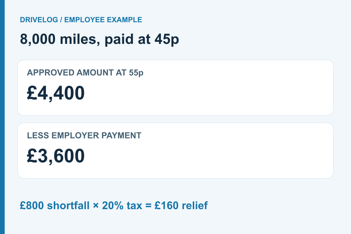 Employee example: £4,400 approved amount less £3,600 reimbursed leaves £800 for tax relief; at 20% the illustrative saving is £160