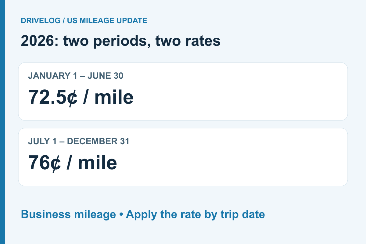 IRS business mileage in 2026: 72.5 cents per mile January to June and 76 cents July to December
