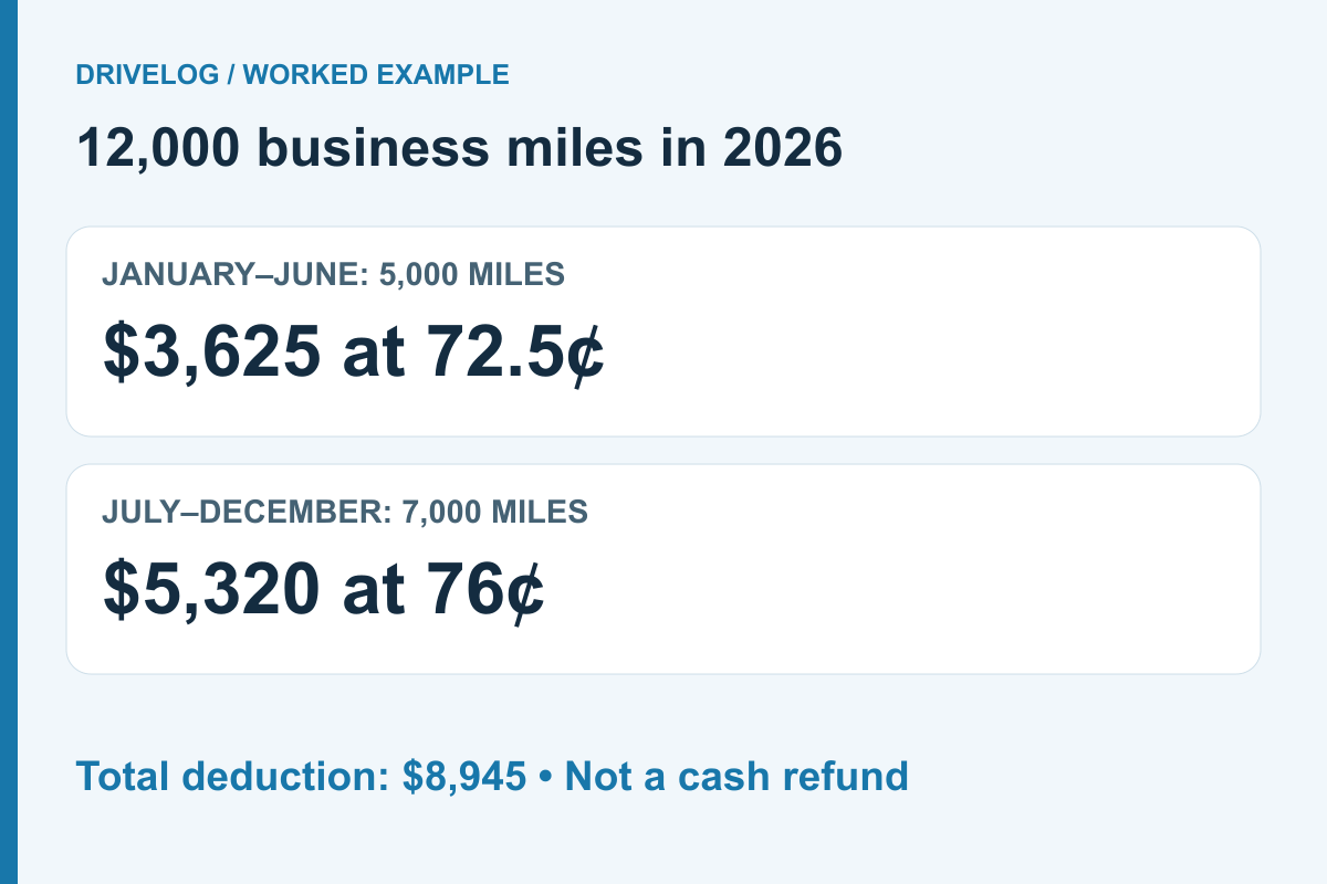 Worked example: 5,000 first-half business miles give $3,625; 7,000 second-half miles give $5,320; total deduction $8,945