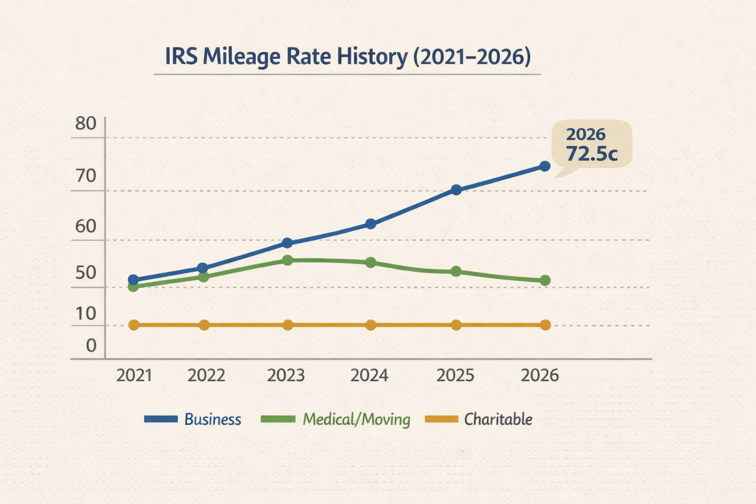 IRS mileage rate history chart from 2021 to 2026 for business medical and charitable mileage